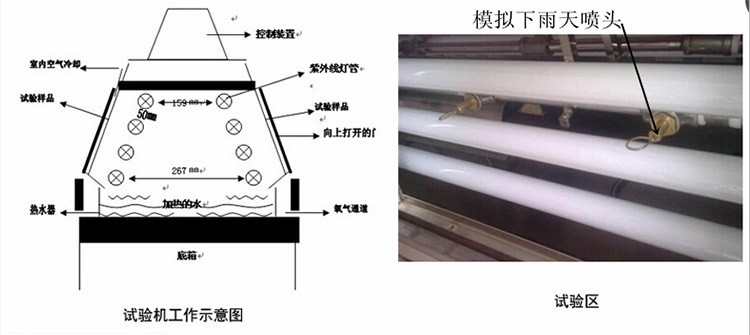 QUV紫外線耐候試驗箱